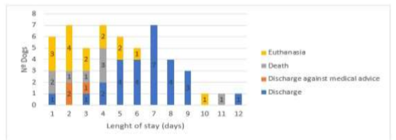 Length of stay (in days), and clinical outcome of infected dogs (n=53).